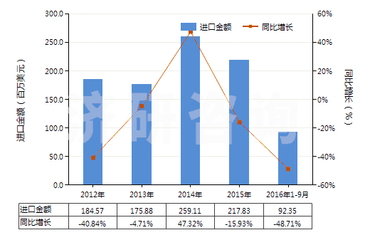 2012-2016年9月中國(guó)液壓往復(fù)式柱塞泵(HS84135031)進(jìn)口總額及增速統(tǒng)計(jì)